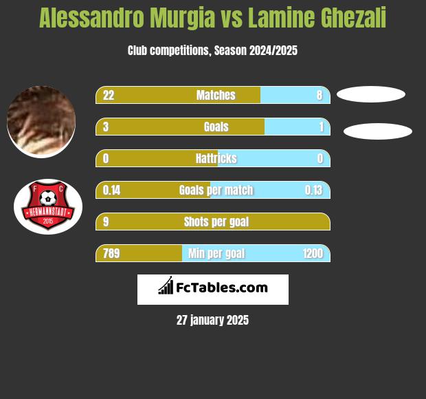 Alessandro Murgia vs Lamine Ghezali h2h player stats