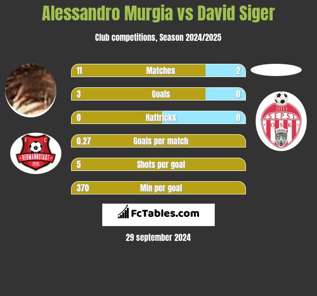 Alessandro Murgia vs David Siger h2h player stats