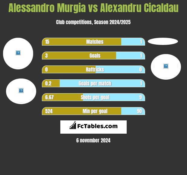 Alessandro Murgia vs Alexandru Cicaldau h2h player stats