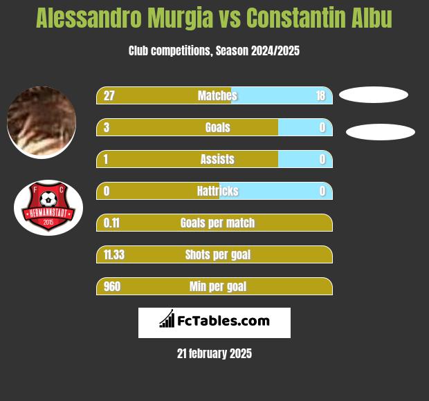 Alessandro Murgia vs Constantin Albu h2h player stats