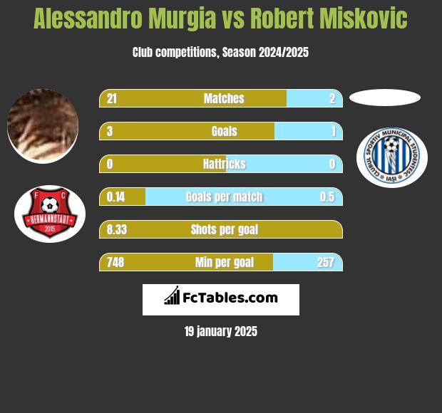 Alessandro Murgia vs Robert Miskovic h2h player stats