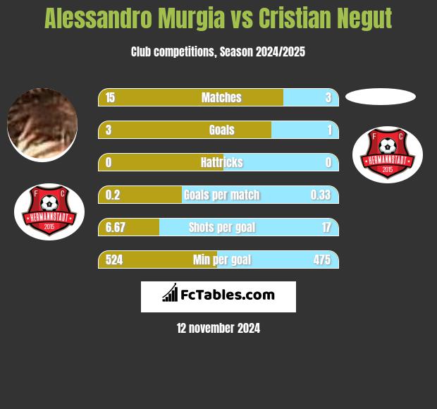 Alessandro Murgia vs Cristian Negut h2h player stats