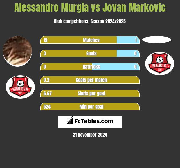 Alessandro Murgia vs Jovan Markovic h2h player stats