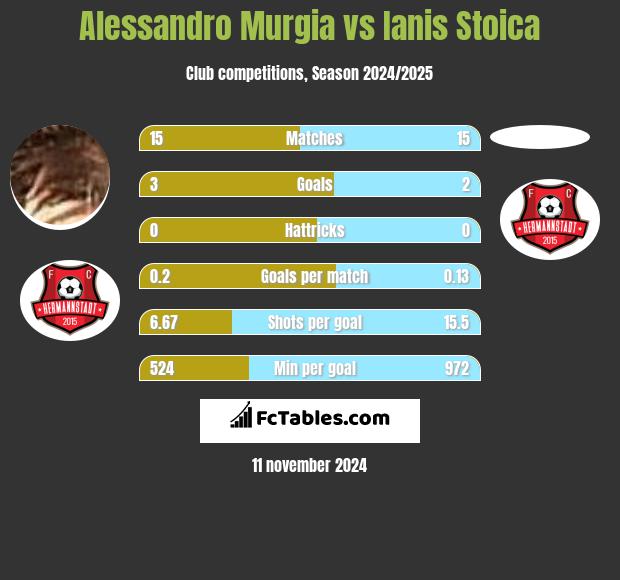 Alessandro Murgia vs Ianis Stoica h2h player stats