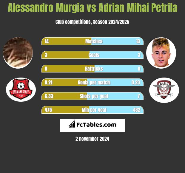 Alessandro Murgia vs Adrian Mihai Petrila h2h player stats