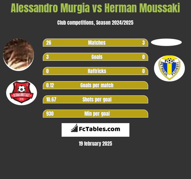 Alessandro Murgia vs Herman Moussaki h2h player stats