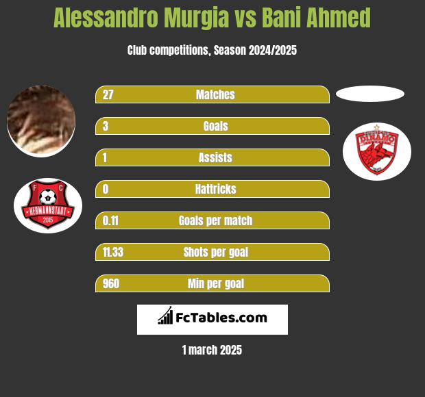 Alessandro Murgia vs Bani Ahmed h2h player stats