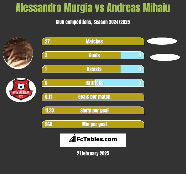 Alessandro Murgia vs Andreas Mihaiu h2h player stats