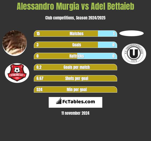 Alessandro Murgia vs Adel Bettaieb h2h player stats