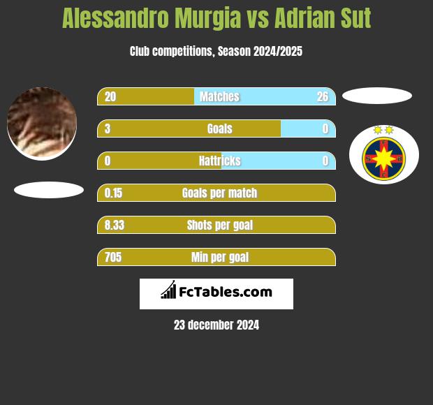 Alessandro Murgia vs Adrian Sut h2h player stats