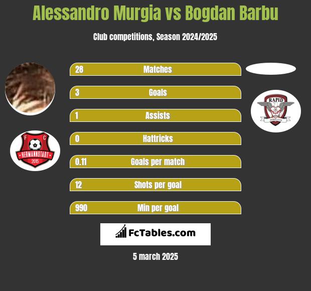 Alessandro Murgia vs Bogdan Barbu h2h player stats