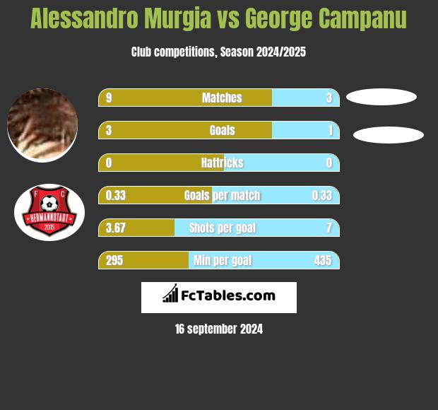 Alessandro Murgia vs George Campanu h2h player stats