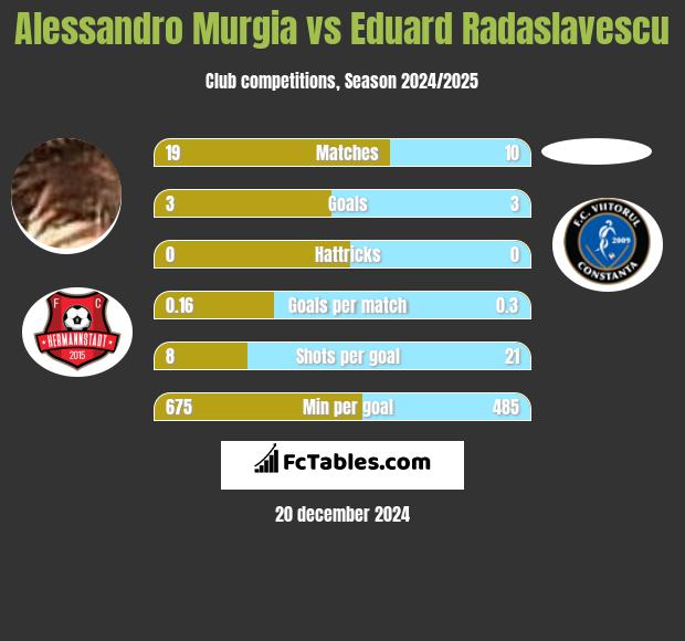 Alessandro Murgia vs Eduard Radaslavescu h2h player stats