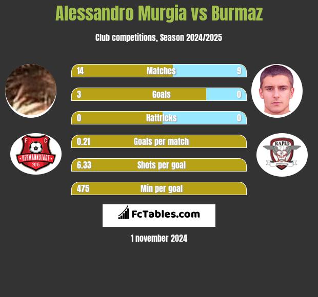 Alessandro Murgia vs Burmaz h2h player stats