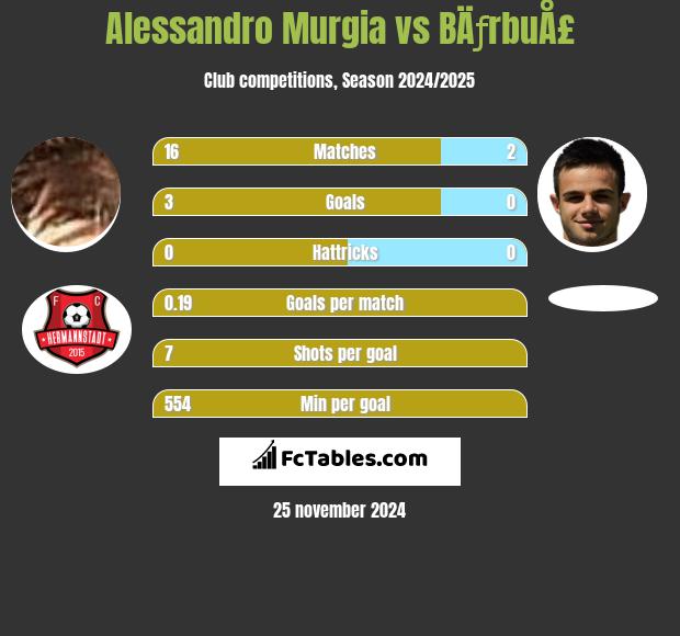 Alessandro Murgia vs BÄƒrbuÅ£ h2h player stats