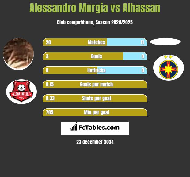 Alessandro Murgia vs Alhassan h2h player stats