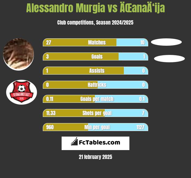 Alessandro Murgia vs ÄŒanaÄ‘ija h2h player stats