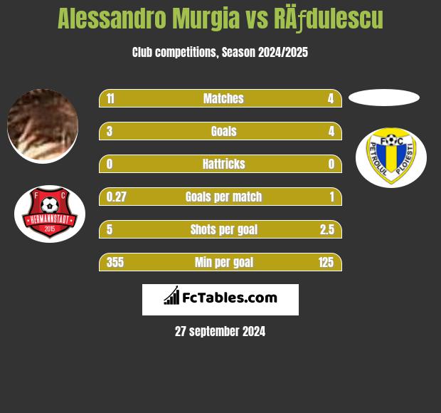 Alessandro Murgia vs RÄƒdulescu h2h player stats