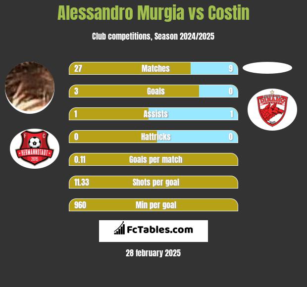 Alessandro Murgia vs Costin h2h player stats