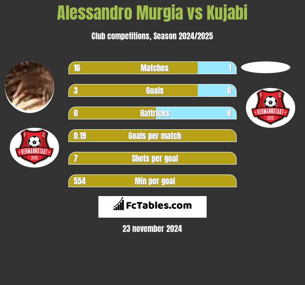 Alessandro Murgia vs Kujabi h2h player stats