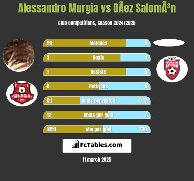 Alessandro Murgia vs DÃ­ez SalomÃ³n h2h player stats