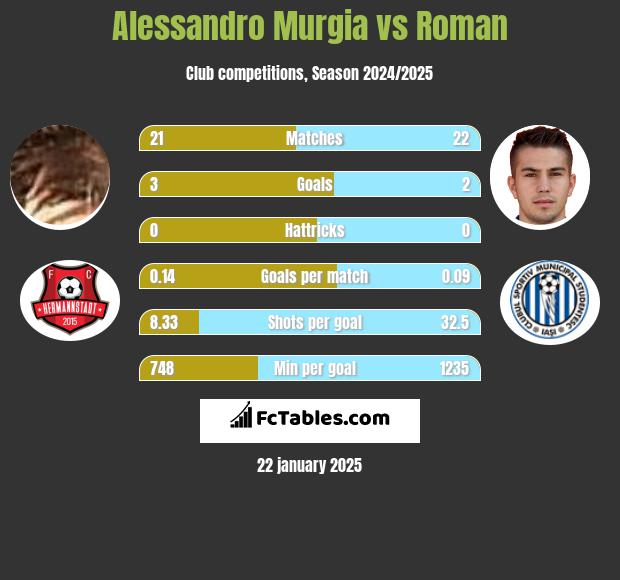 Alessandro Murgia vs Roman h2h player stats