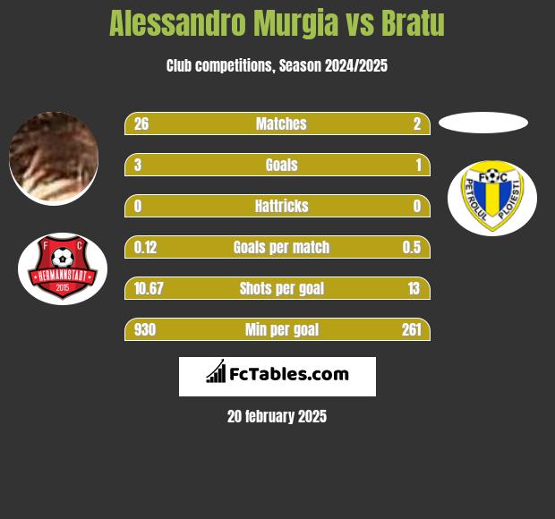 Alessandro Murgia vs Bratu h2h player stats