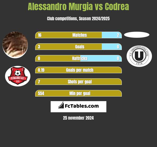 Alessandro Murgia vs Codrea h2h player stats