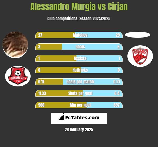 Alessandro Murgia vs Cirjan h2h player stats