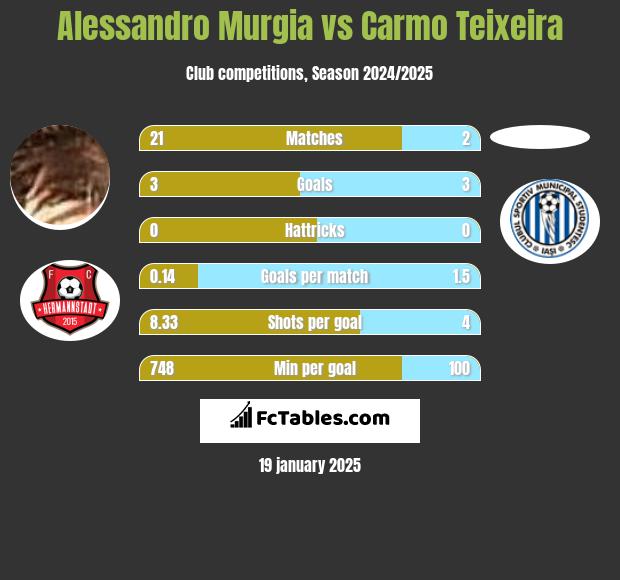 Alessandro Murgia vs Carmo Teixeira h2h player stats