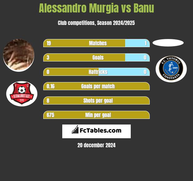 Alessandro Murgia vs Banu h2h player stats