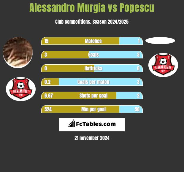 Alessandro Murgia vs Popescu h2h player stats