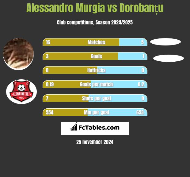 Alessandro Murgia vs Dorobanțu h2h player stats