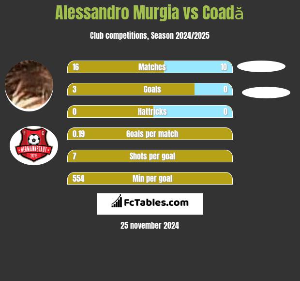 Alessandro Murgia vs Coadă h2h player stats