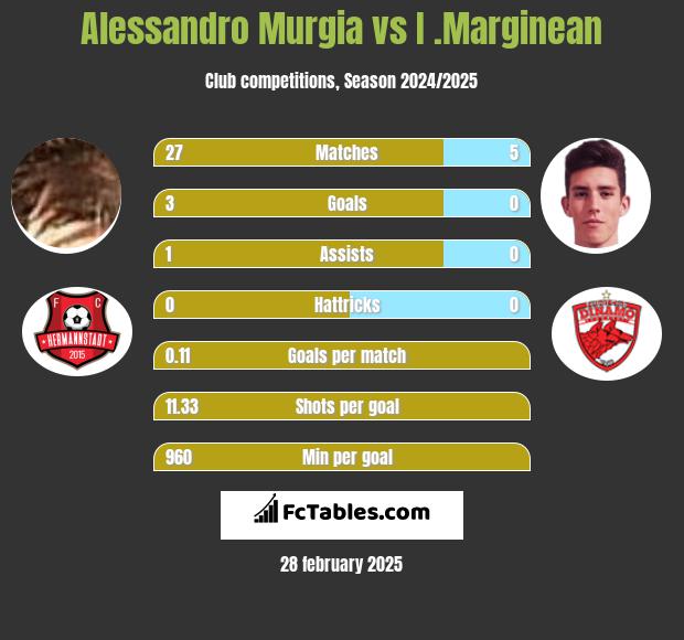 Alessandro Murgia vs I .Marginean h2h player stats