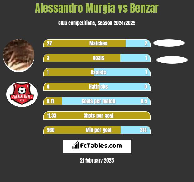 Alessandro Murgia vs Benzar h2h player stats