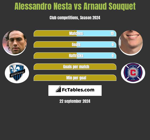 Alessandro Nesta vs Arnaud Souquet h2h player stats