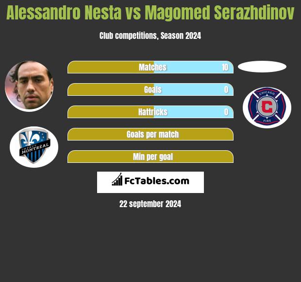 Alessandro Nesta vs Magomed Serazhdinov h2h player stats