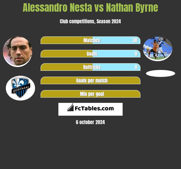 Alessandro Nesta vs Nathan Byrne h2h player stats