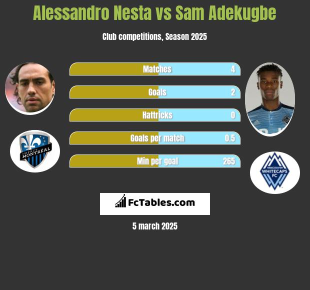 Alessandro Nesta vs Sam Adekugbe h2h player stats