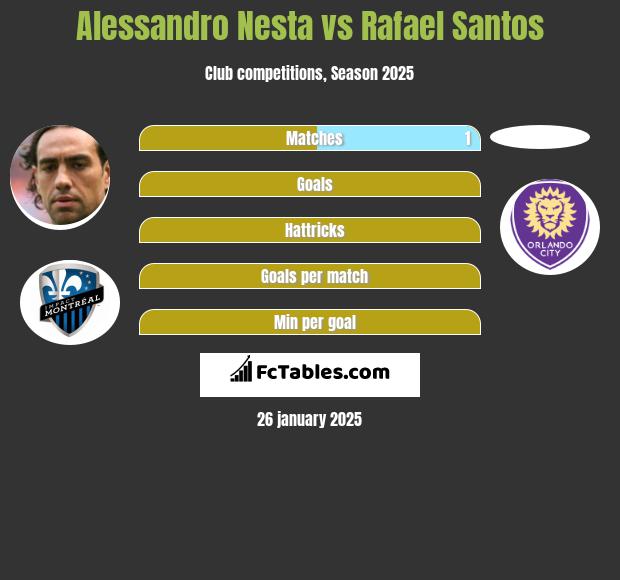 Alessandro Nesta vs Rafael Santos h2h player stats