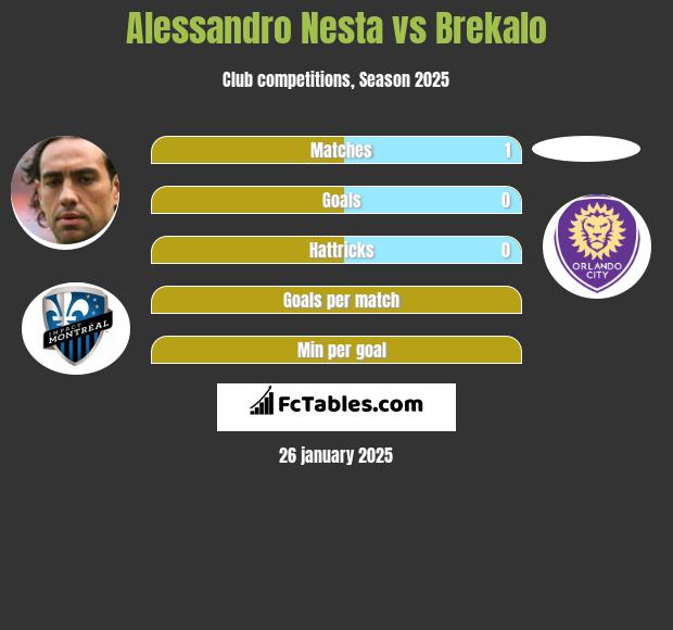 Alessandro Nesta vs Brekalo h2h player stats