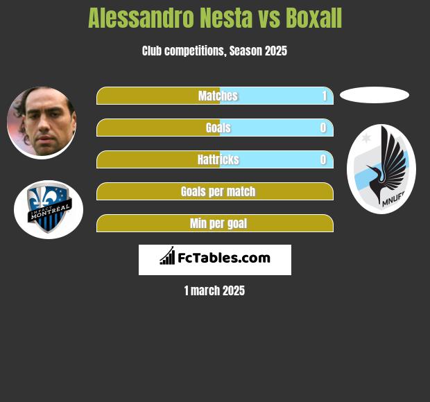 Alessandro Nesta vs Boxall h2h player stats