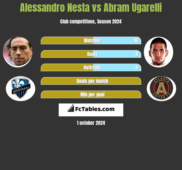 Alessandro Nesta vs Abram Ugarelli h2h player stats