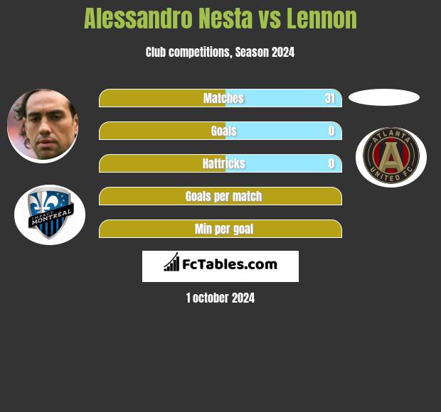 Alessandro Nesta vs Lennon h2h player stats