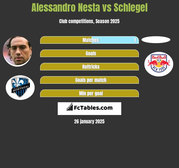 Alessandro Nesta vs Schlegel h2h player stats