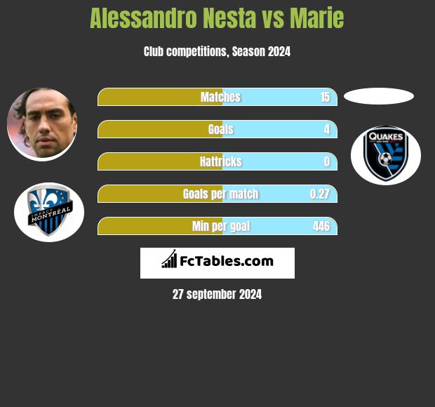 Alessandro Nesta vs Marie h2h player stats