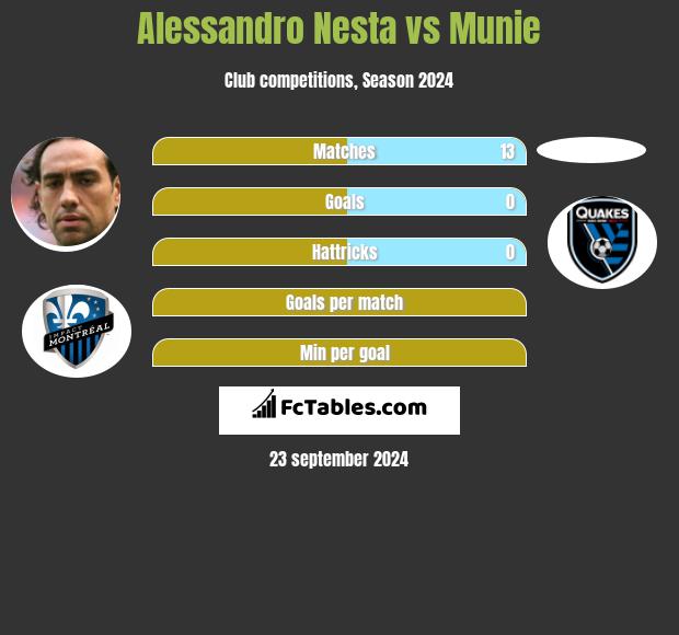 Alessandro Nesta vs Munie h2h player stats