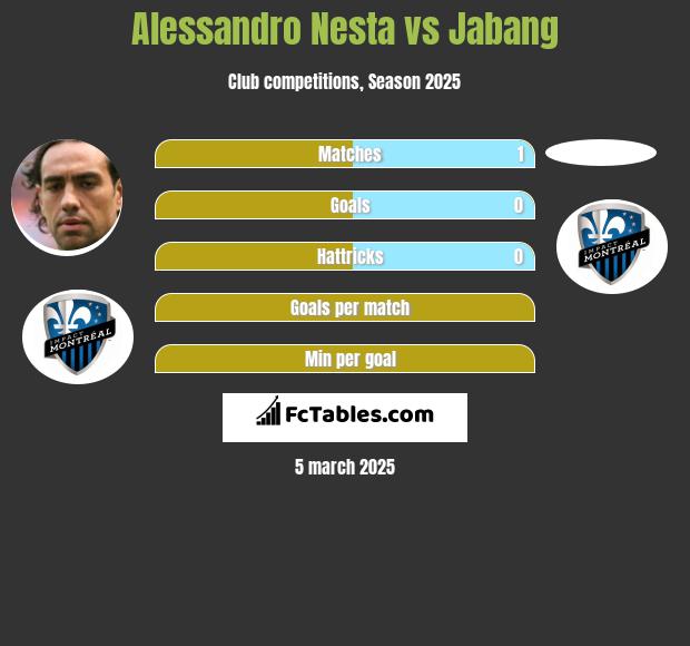 Alessandro Nesta vs Jabang h2h player stats