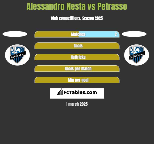 Alessandro Nesta vs Petrasso h2h player stats